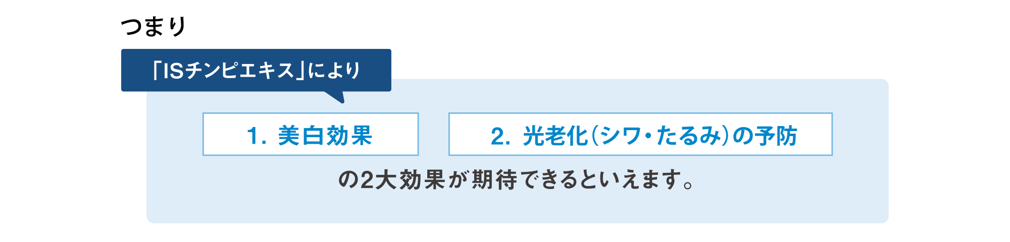 つまり「ISチンピエキス」により　1．美白公開　2．光老化（シワ・たるみ）の予防　の2大効果が期待できるといえます